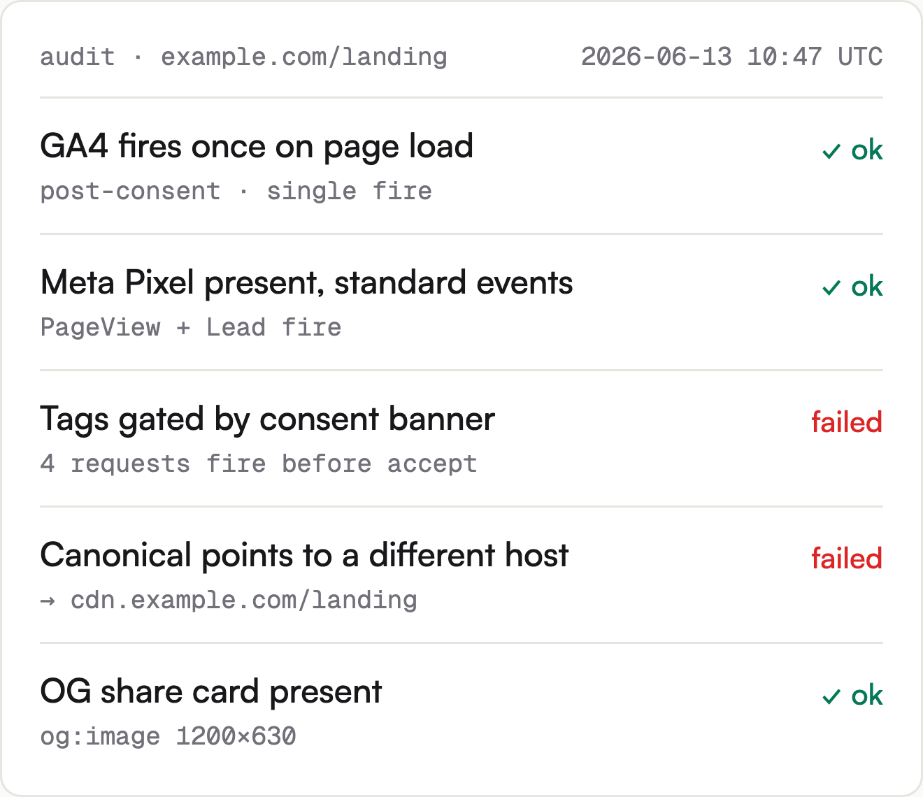 Sample Prufa audit of a marketing landing page: 3 checks pass, 2 fail — the failures are tracking running before consent and the canonical URL pointing at a CDN host.