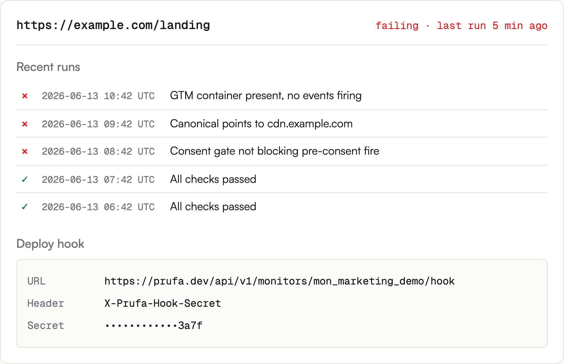 A sample Prufa monitor detail page for a marketing URL: 5 recent runs, 3 failing in a row with the same consent-gate and canonical-host findings, then 2 successful; deploy-hook card with the webhook URL and secret header.