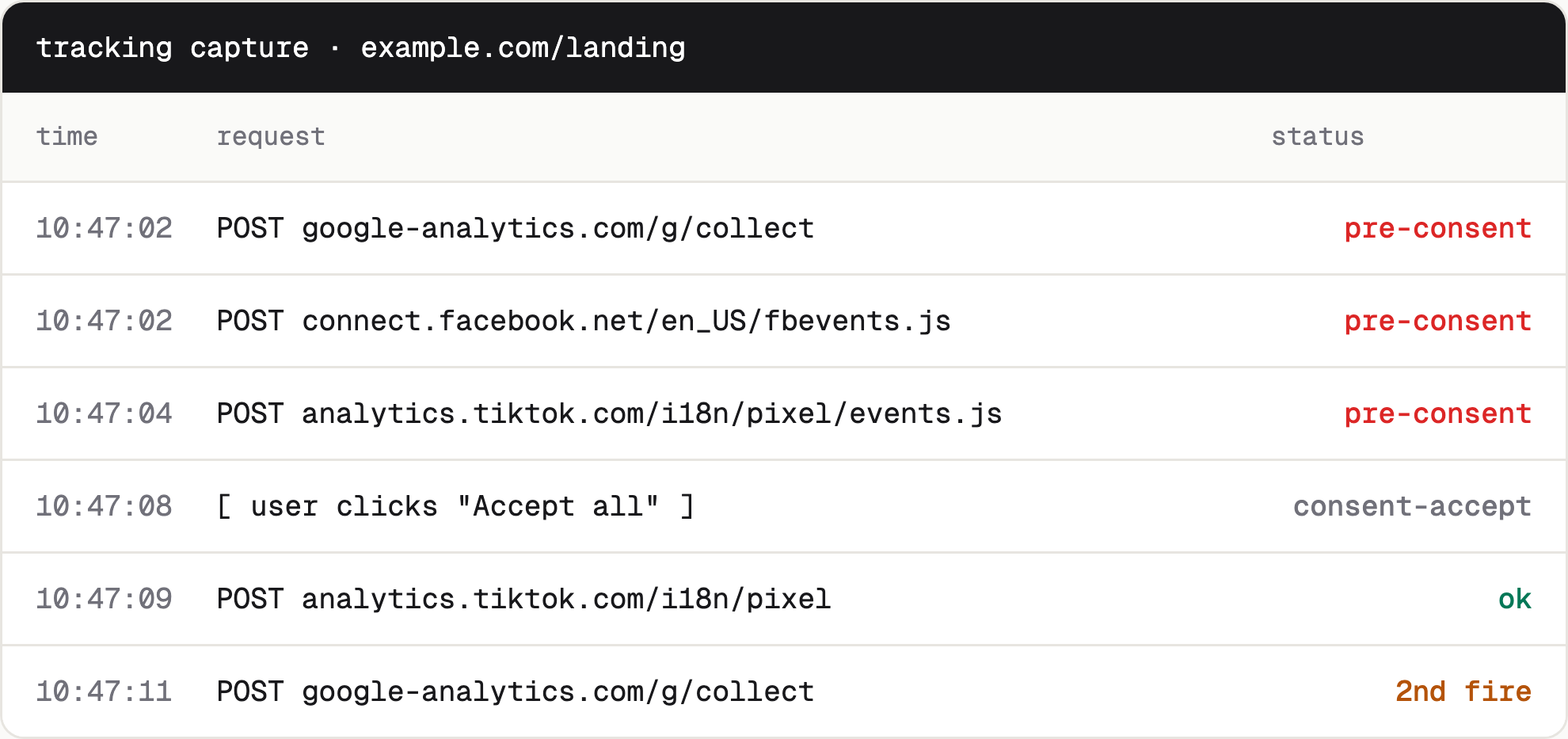 Live tracking capture log: POST requests to google-analytics, facebook, and tiktok firing before user consent, then again after the user clicks 'Accept all' — one of them fires a second time.